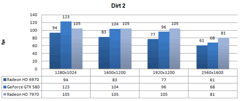 Производительность Radeon HD 7970